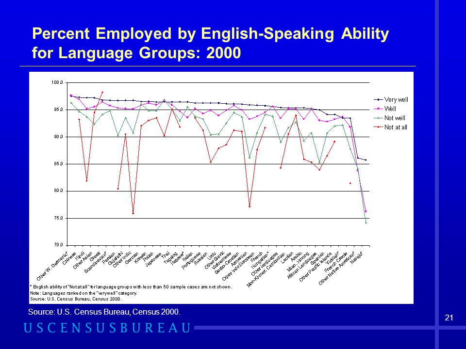 Percent Employed by English-Speaking Ability for Language Groups: 2000