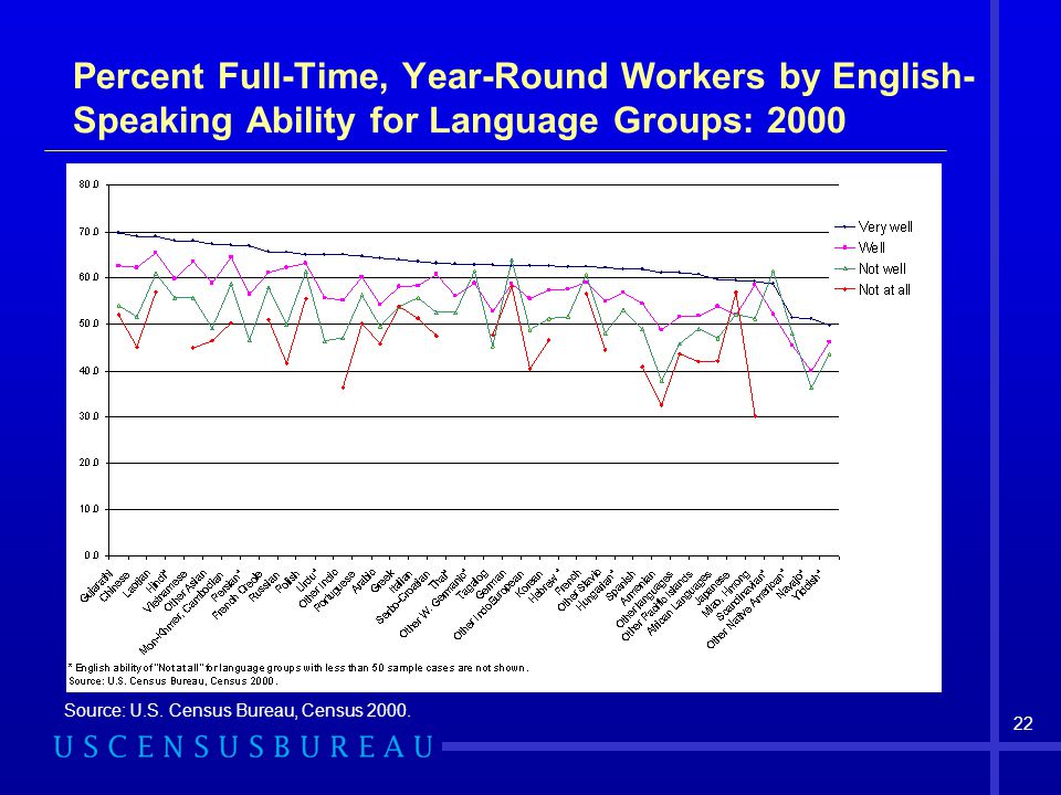 Percent Full-Time, Year-Round Workers by English-Speaking Ability for Language Groups: 2000