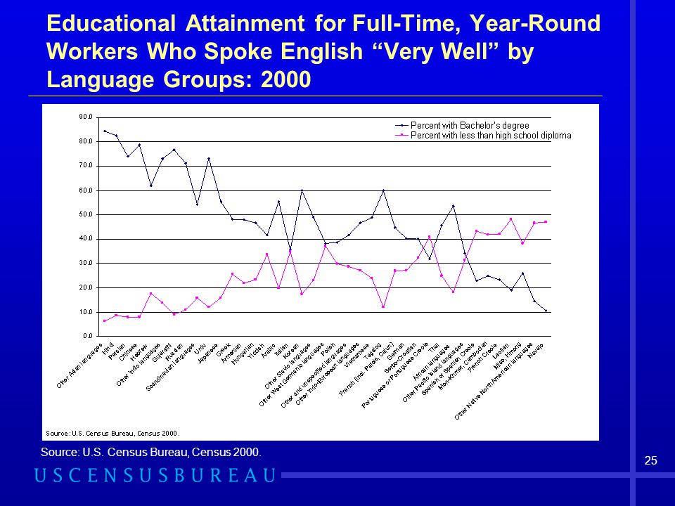 Educational Attainment for Full-Time, Year-Round Workers Who Spoke English Very Well by Language Groups: 2000