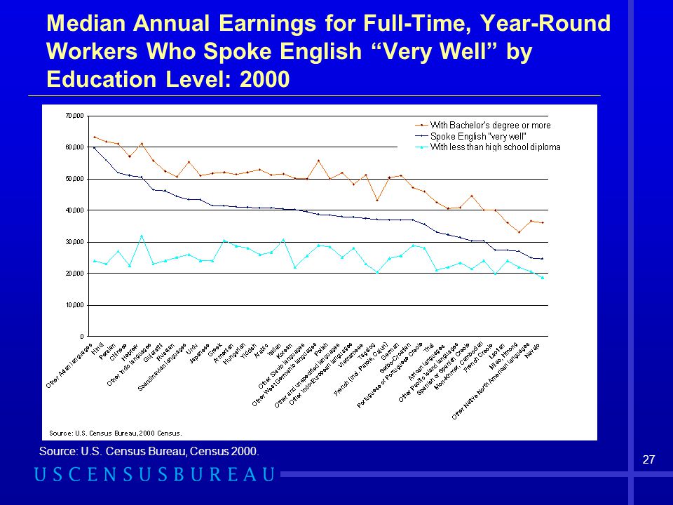 Median Annual Earnings for Full-Time, Year-Round Workers Who Spoke English Very Well by Education Level: 2000