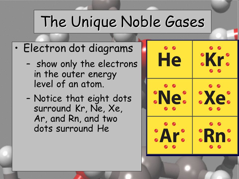 The Unique Noble Gases Electron dot diagrams