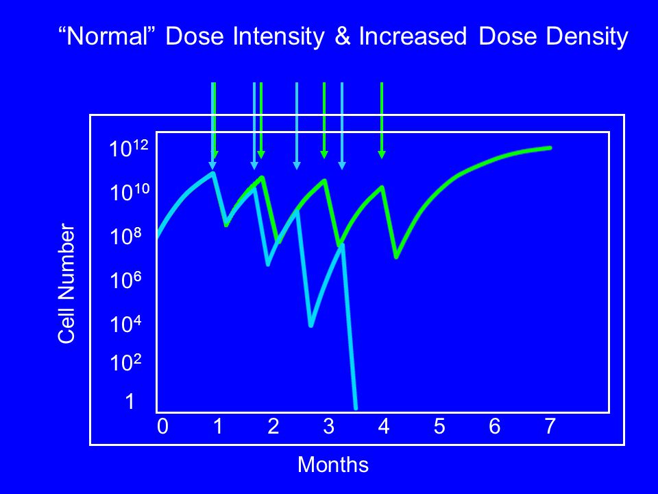 Normal Dose Intensity & Increased Dose Density