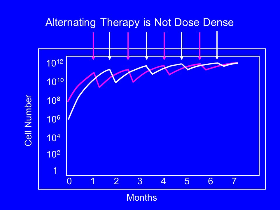Alternating Therapy is Not Dose Dense