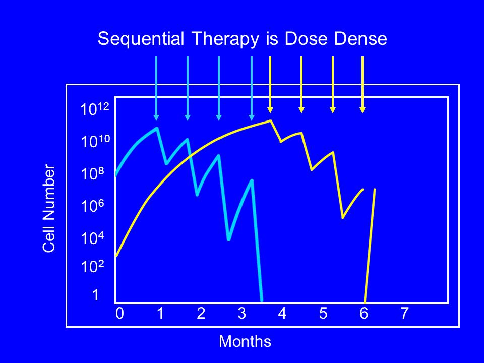 Sequential Therapy is Dose Dense