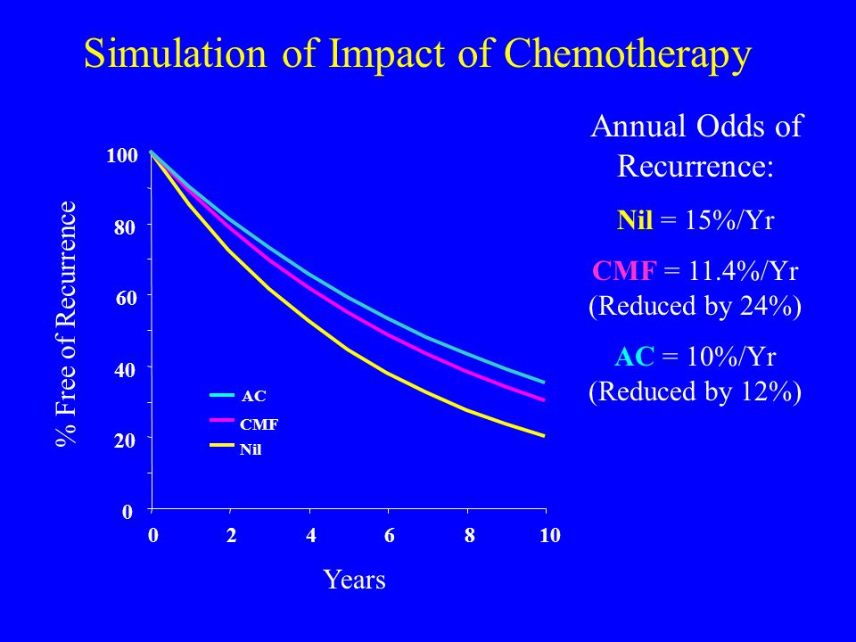 Simulation of Impact of Chemotherapy