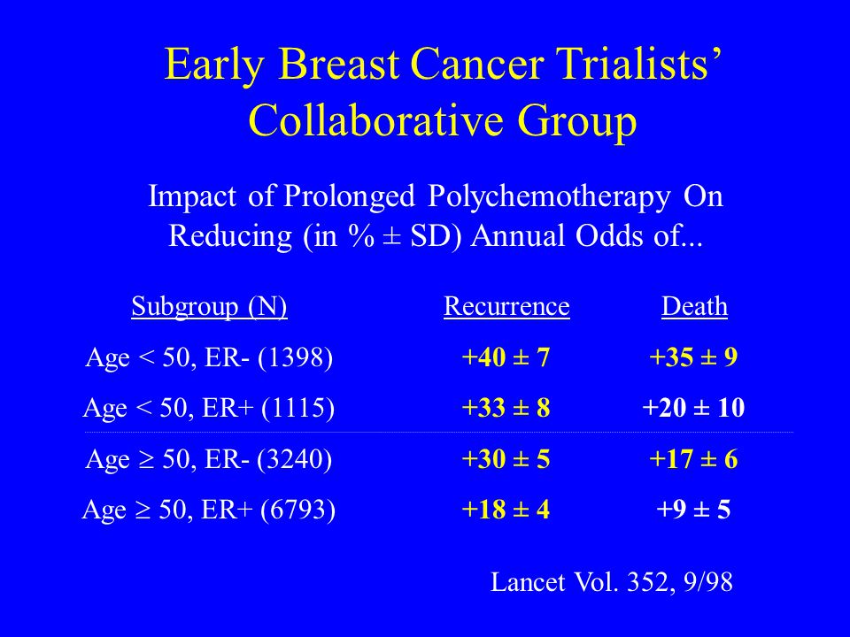 Early Breast Cancer Trialists’ Collaborative Group