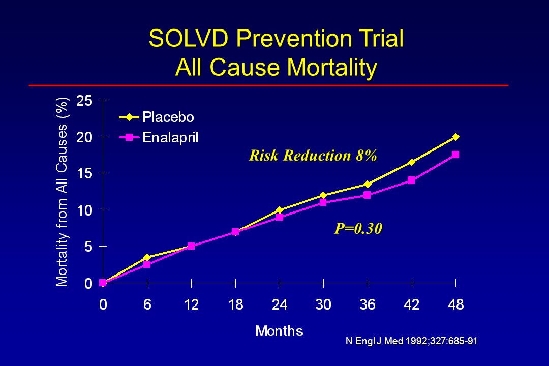 SOLVD Prevention Trial All Cause Mortality