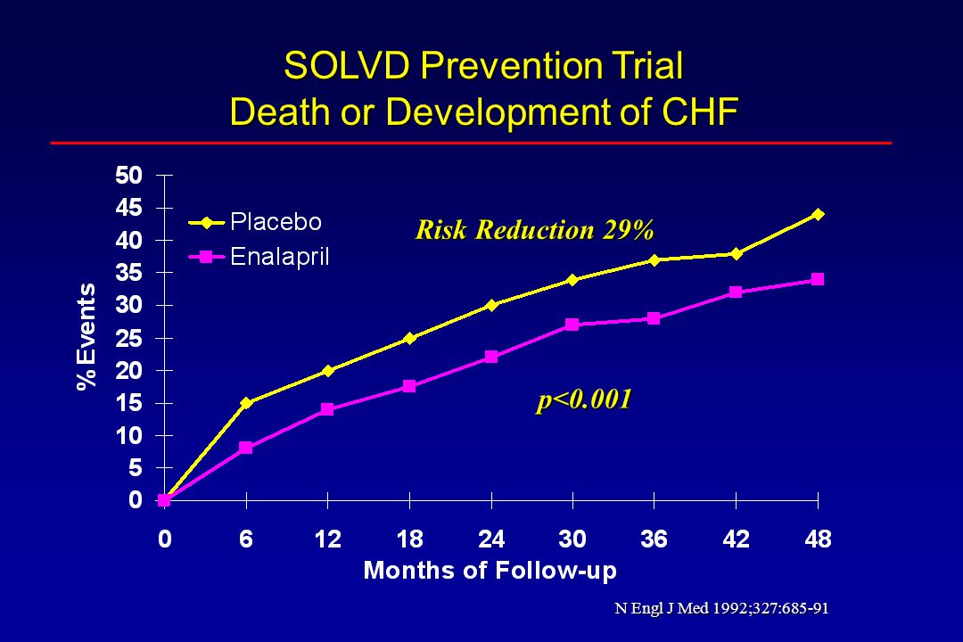 SOLVD Prevention Trial Death or Development of CHF