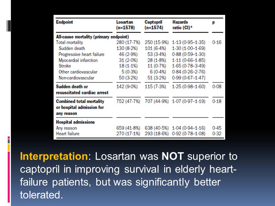 Interpretation: Losartan was NOT superior to captopril in improving survival in elderly heart-failure patients, but was significantly better tolerated.