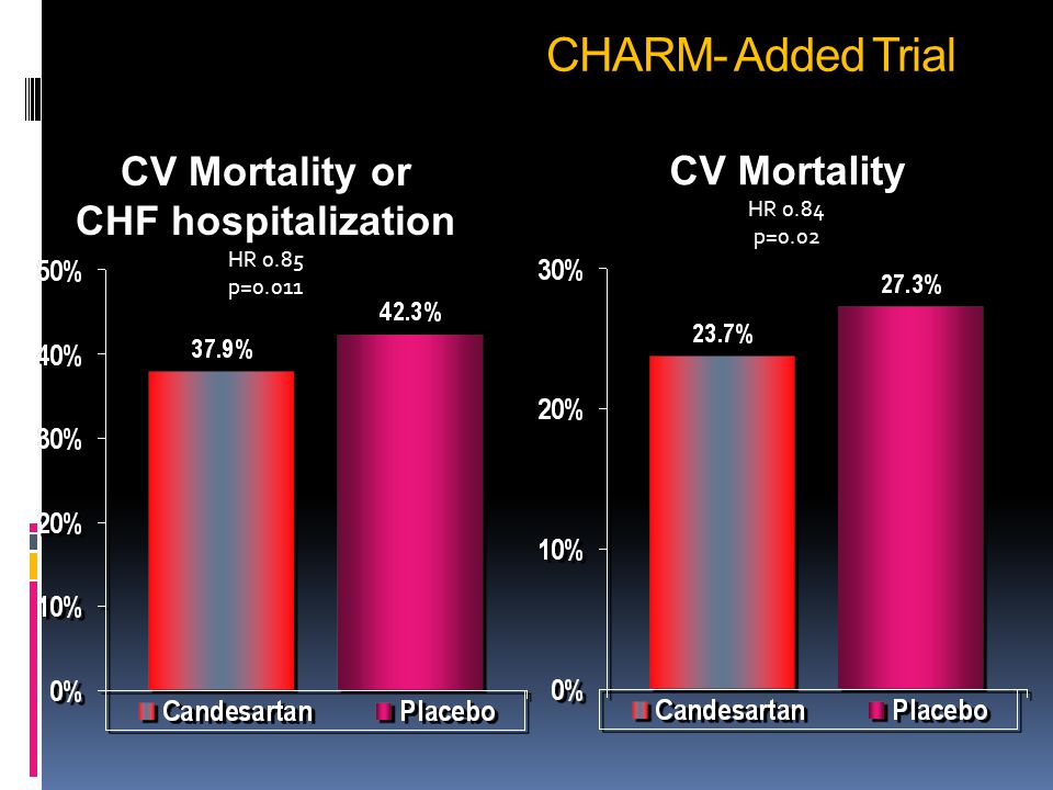 CHARM- Added Trial CV Mortality or CV Mortality CHF hospitalization
