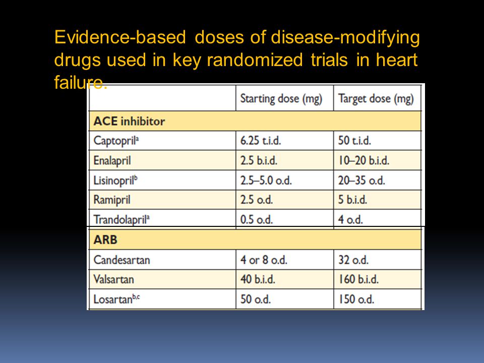 Evidence-based doses of disease-modifying drugs used in key randomized trials in heart failure.