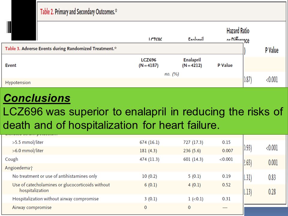 Conclusions LCZ696 was superior to enalapril in reducing the risks of death and of hospitalization for heart failure.