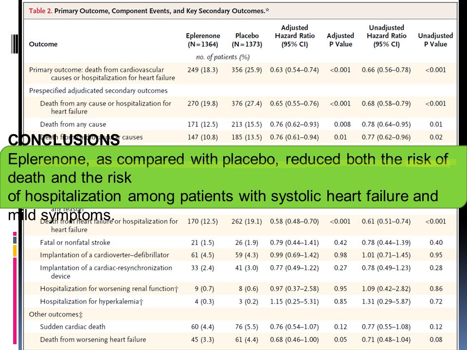 CONCLUSIONS Eplerenone, as compared with placebo, reduced both the risk of death and the risk.