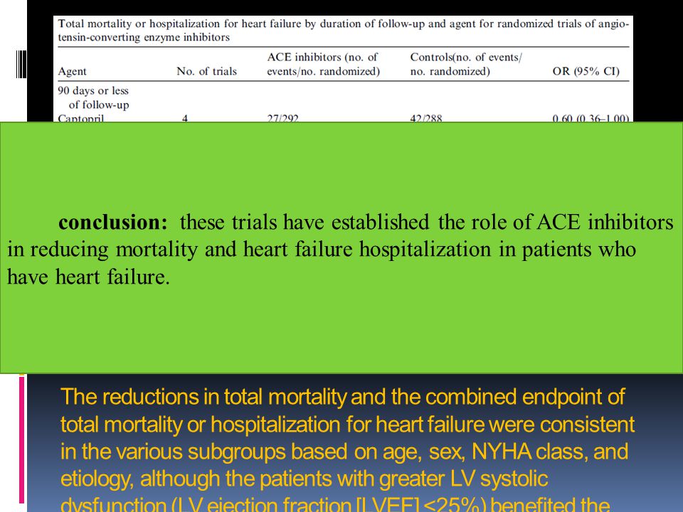 conclusion: these trials have established the role of ACE inhibitors in reducing mortality and heart failure hospitalization in patients who have heart failure.