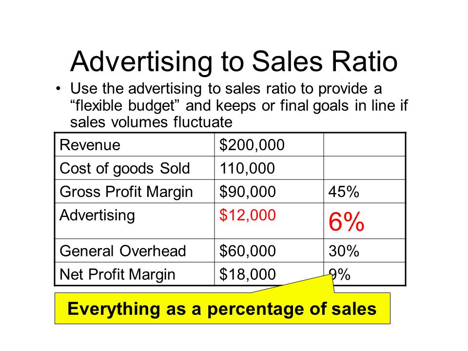 Advertising to Sales Ratio