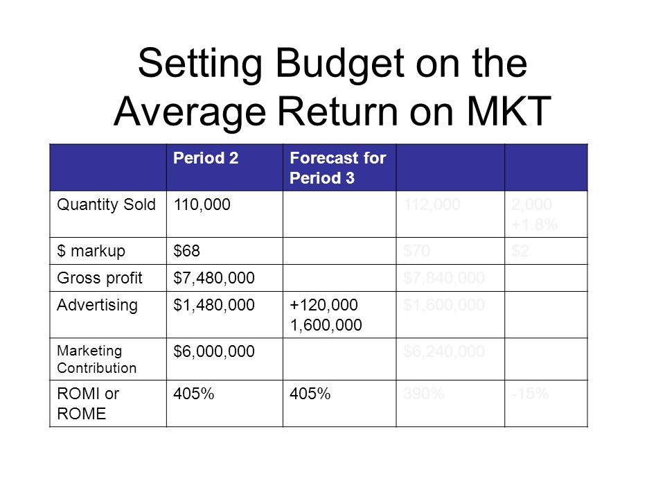 Setting Budget on the Average Return on MKT