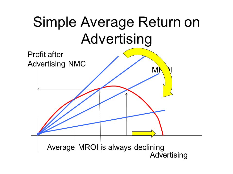 Simple Average Return on Advertising