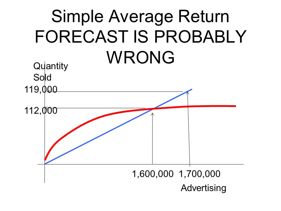 Simple Average Return FORECAST IS PROBABLY WRONG