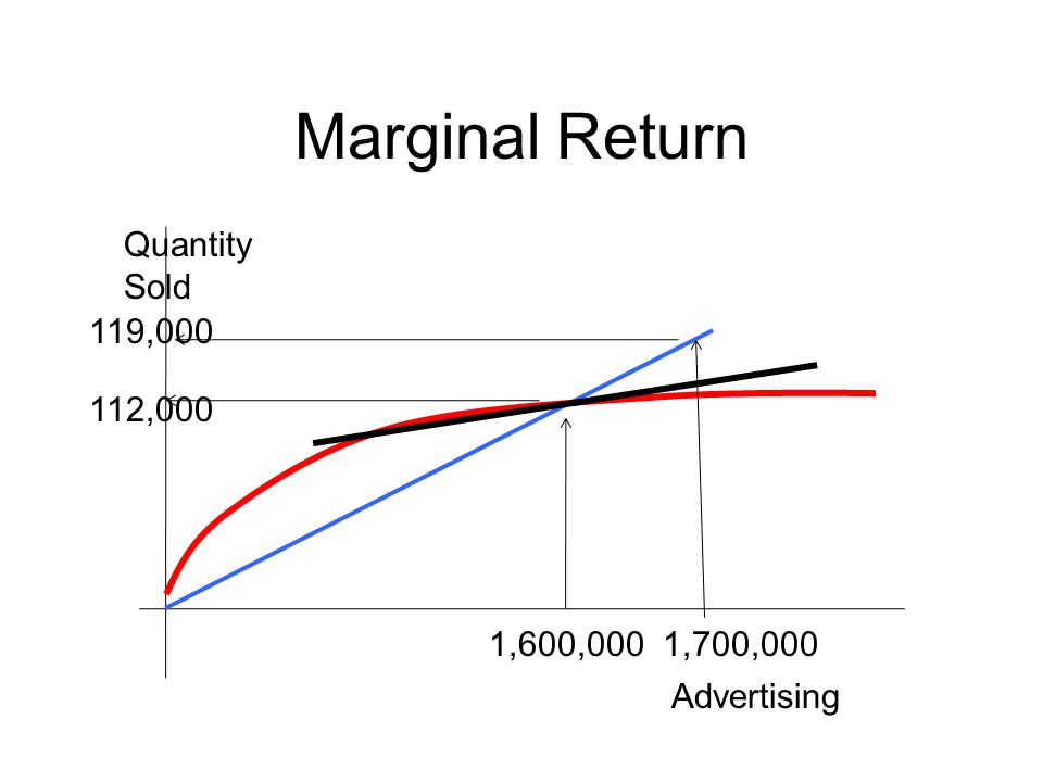 Marginal Return Quantity Sold 119, ,000 1,600,000 1,700,000