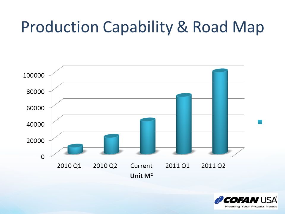 Production Capability & Road Map