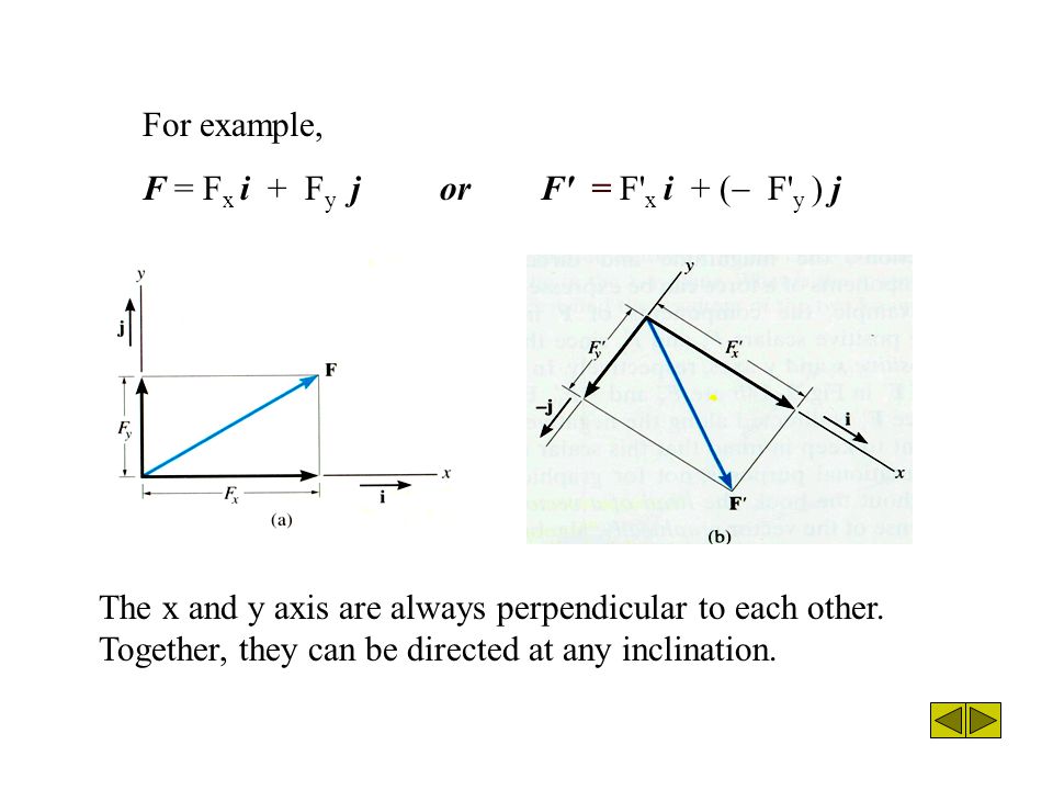 F = Fx i + Fy j or F = F x i + ( F y ) j