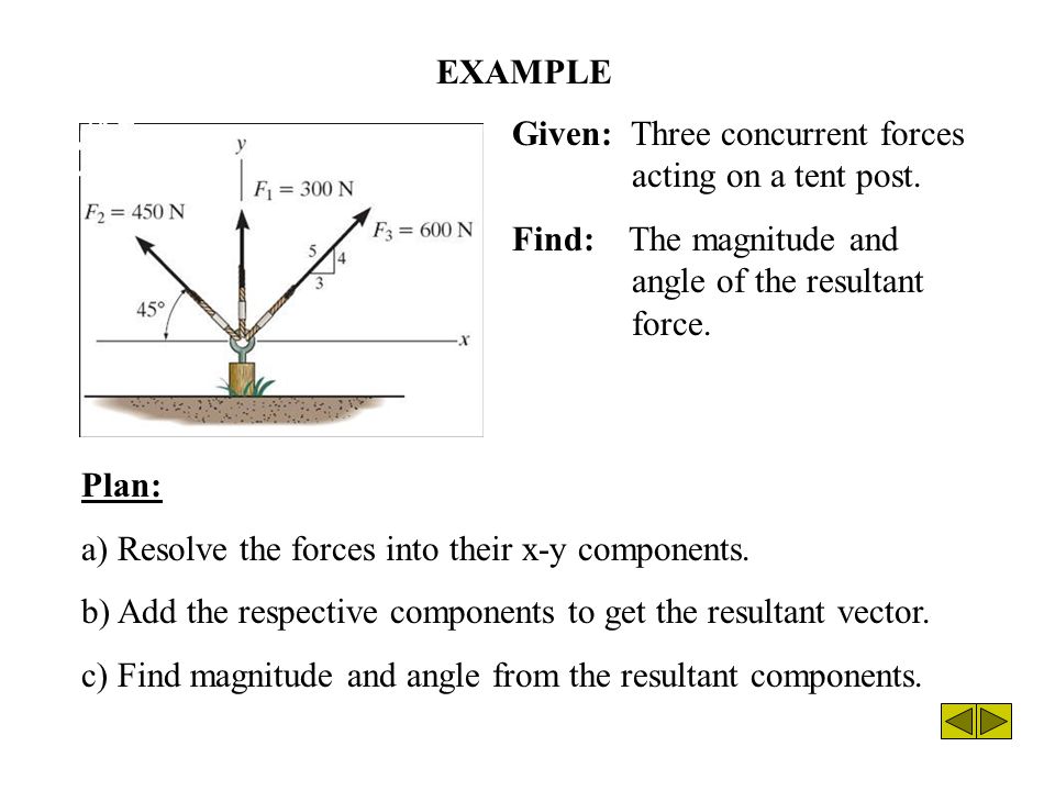 Given: Three concurrent forces acting on a tent post.