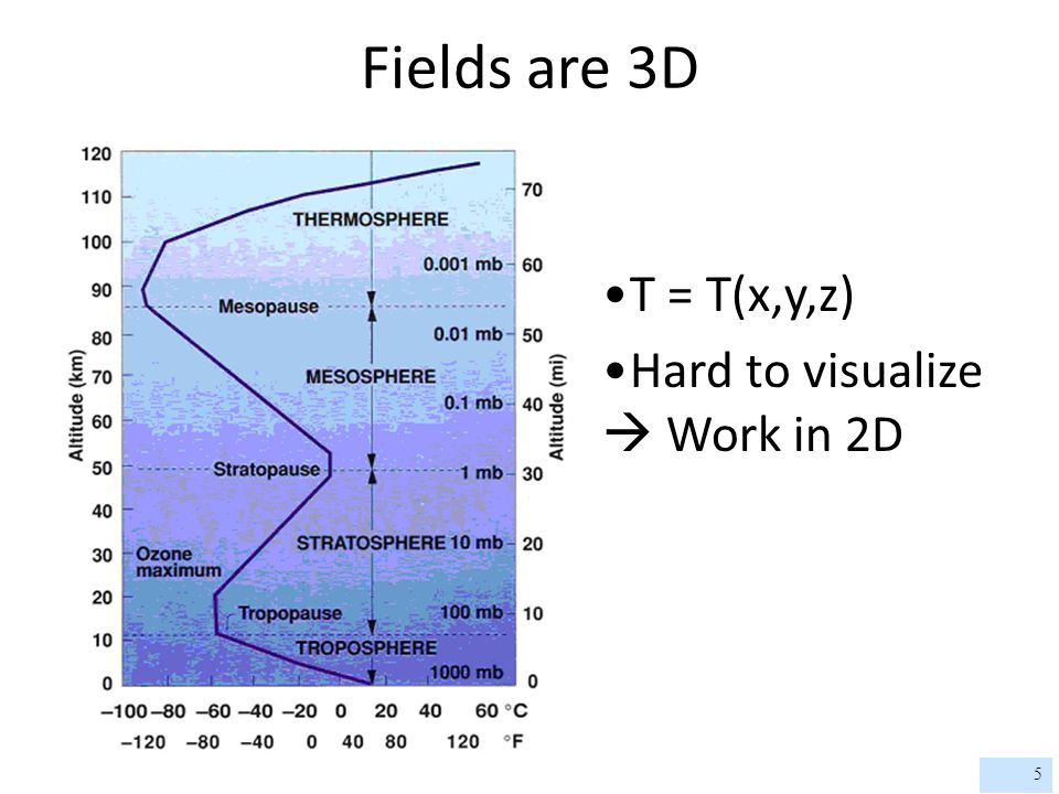 Fields are 3D T = T(x,y,z) Hard to visualize  Work in 2D 5