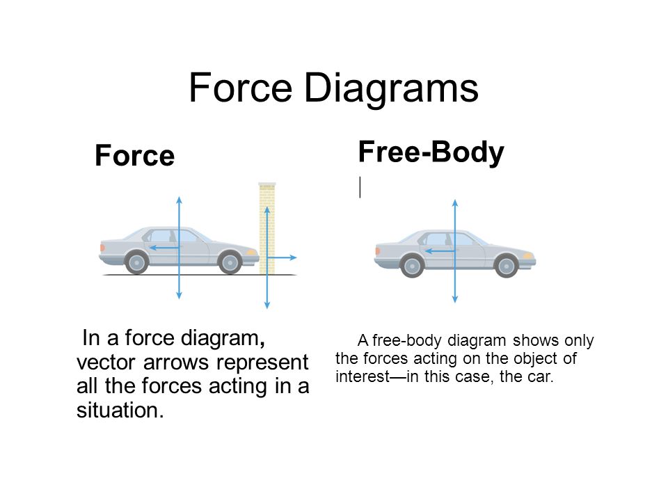 Force Diagrams Free-Body Diagram Force Diagram Chapter 4