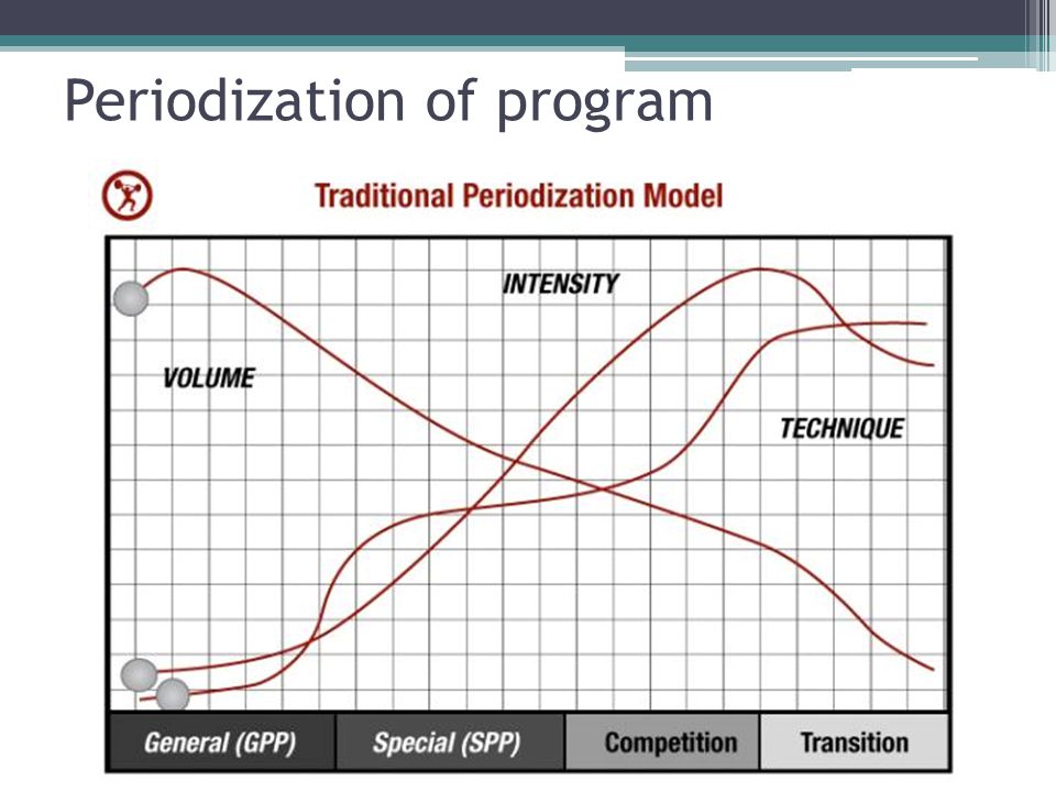 Periodization of program