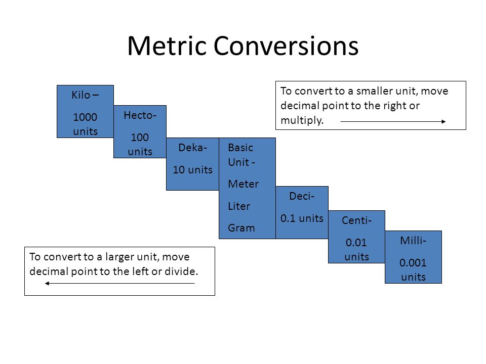 Metric Conversions To convert to a smaller unit, move decimal point to the right or multiply. Kilo –