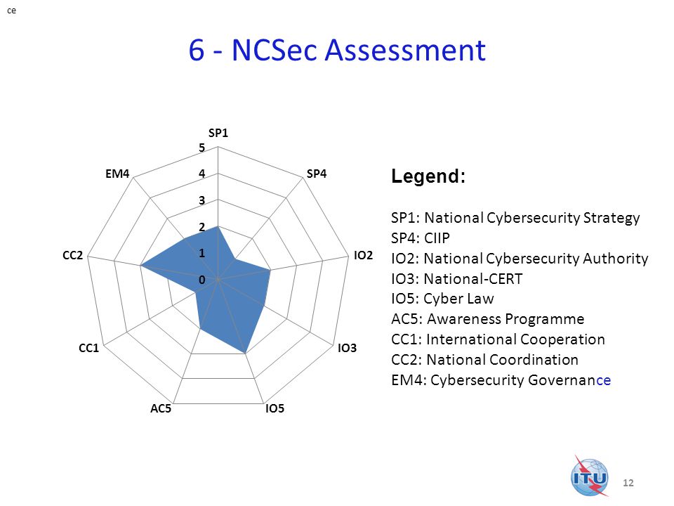 6 - NCSec Assessment Legend: SP1: National Cybersecurity Strategy