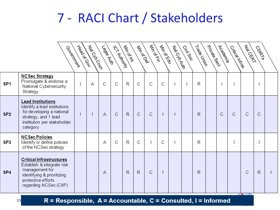 7 - RACI Chart / Stakeholders