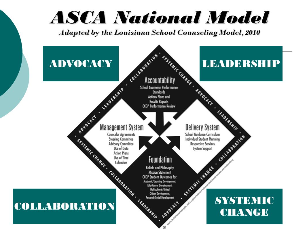 ASCA National Model Adapted by the Louisiana School Counseling Model, 2010
