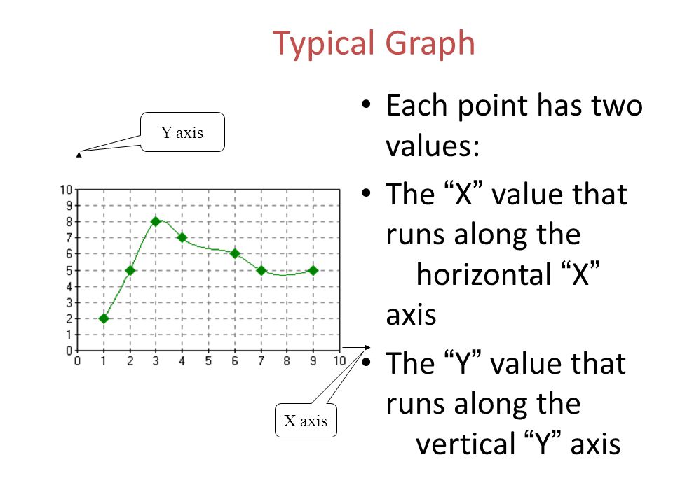 Typical Graph Each point has two values: