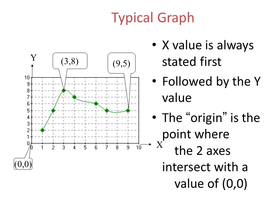 Typical Graph X value is always stated first Followed by the Y value