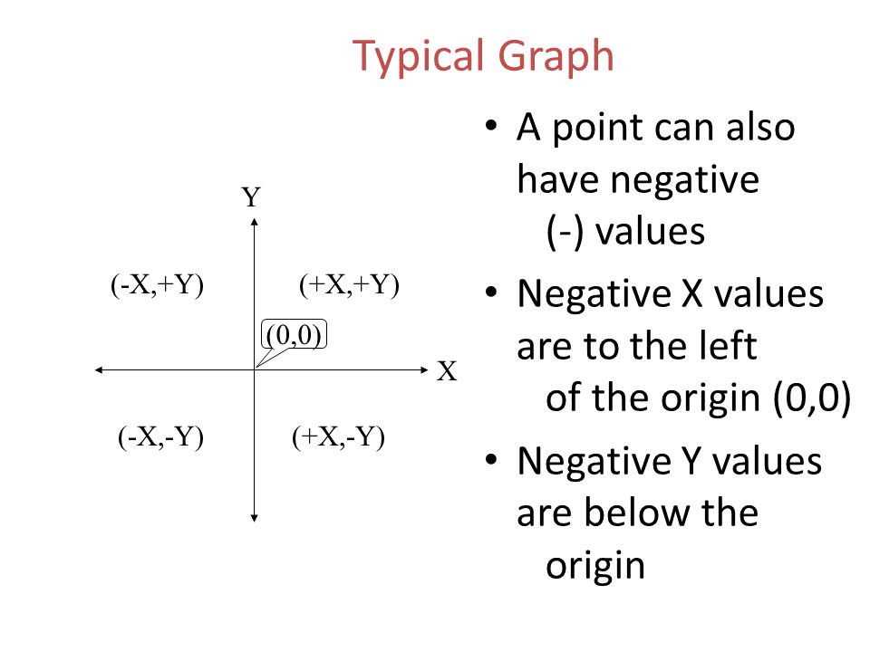 Typical Graph A point can also have negative (-) values
