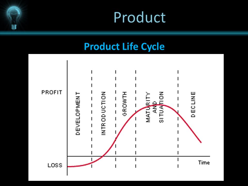 Product Product Life Cycle
