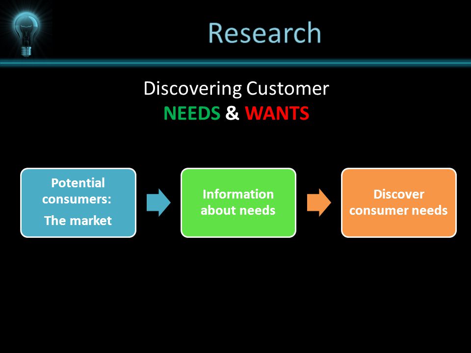 Information about needs Discover consumer needs