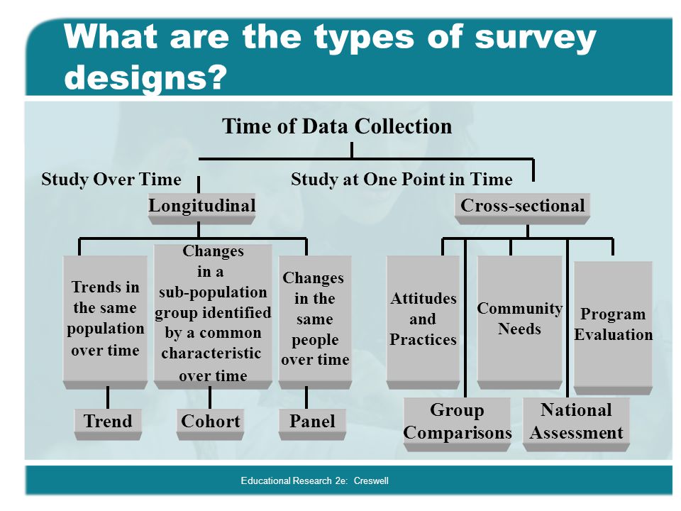 What are the types of survey designs