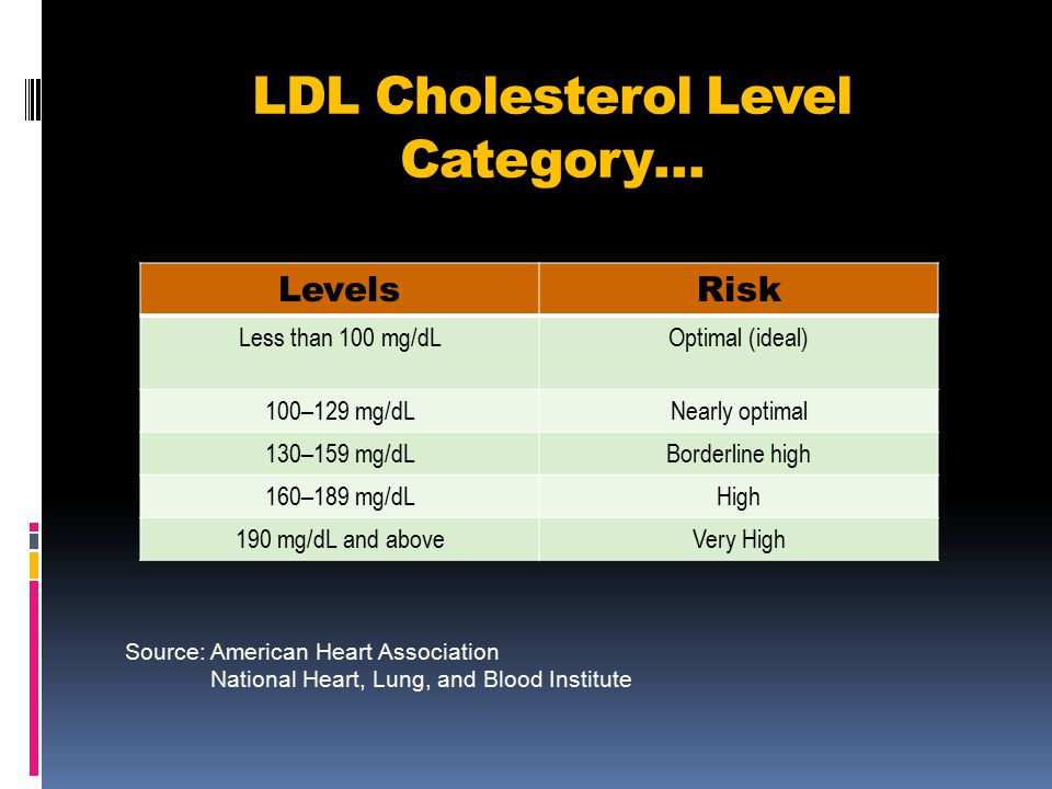 LDL Cholesterol Level Category…