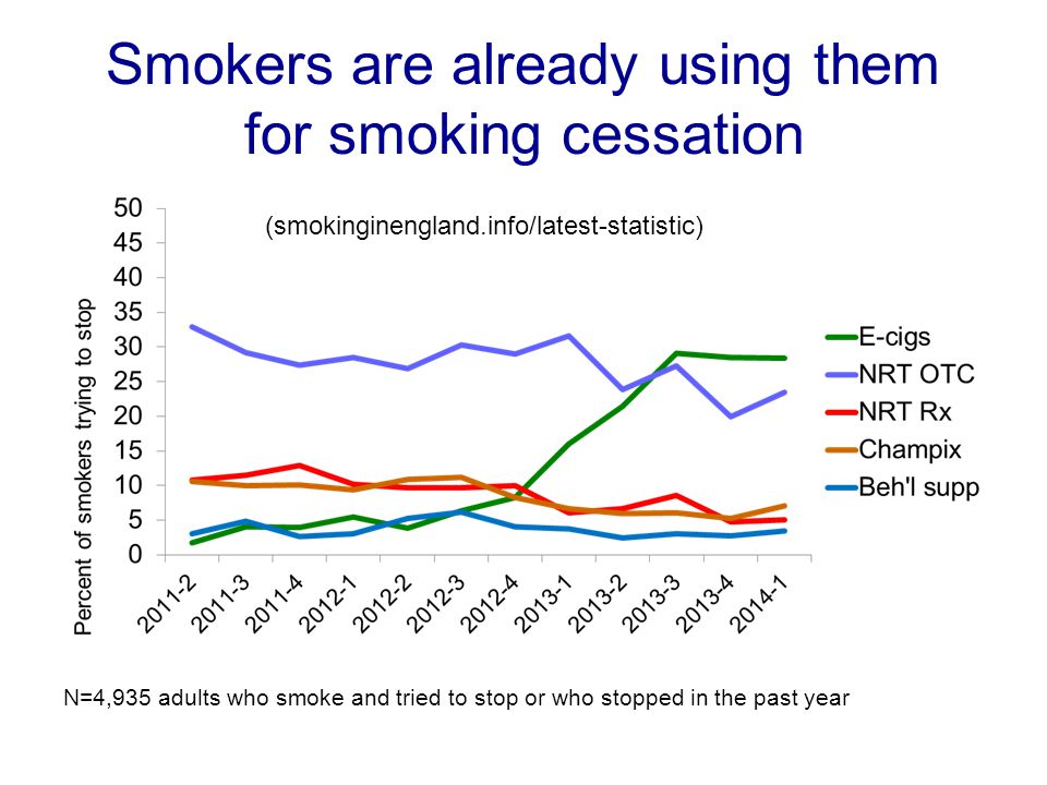 Smokers are already using them for smoking cessation