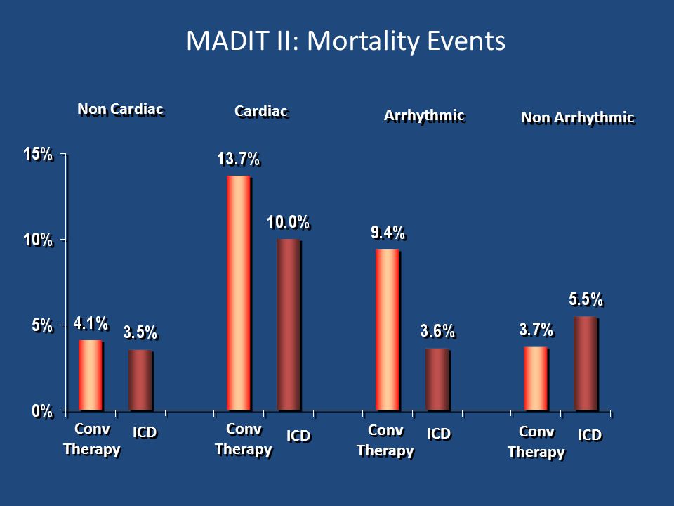MADIT II: Mortality Events