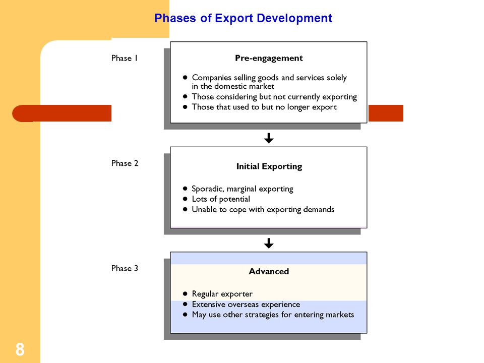 Phases of Export Development