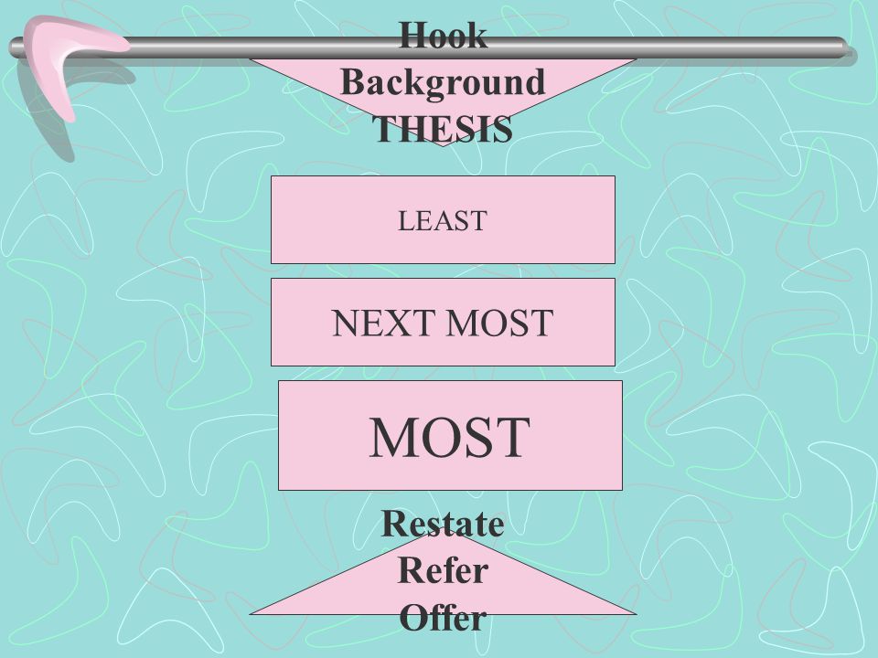 Hook Background THESIS LEAST NEXT MOST MOST Restate Refer Offer