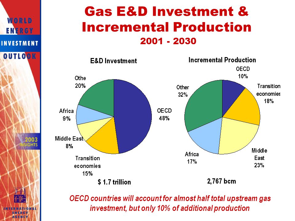 Gas E&D Investment & Incremental Production