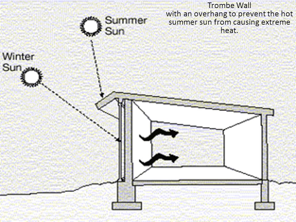 Trombe Wall with an overhang to prevent the hot summer sun from causing extreme heat.