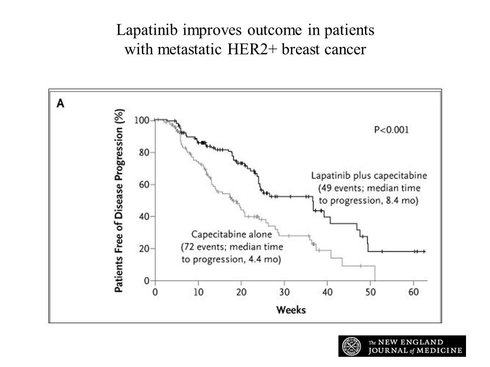 Lapatinib improves outcome in patients with metastatic HER2+ breast cancer
