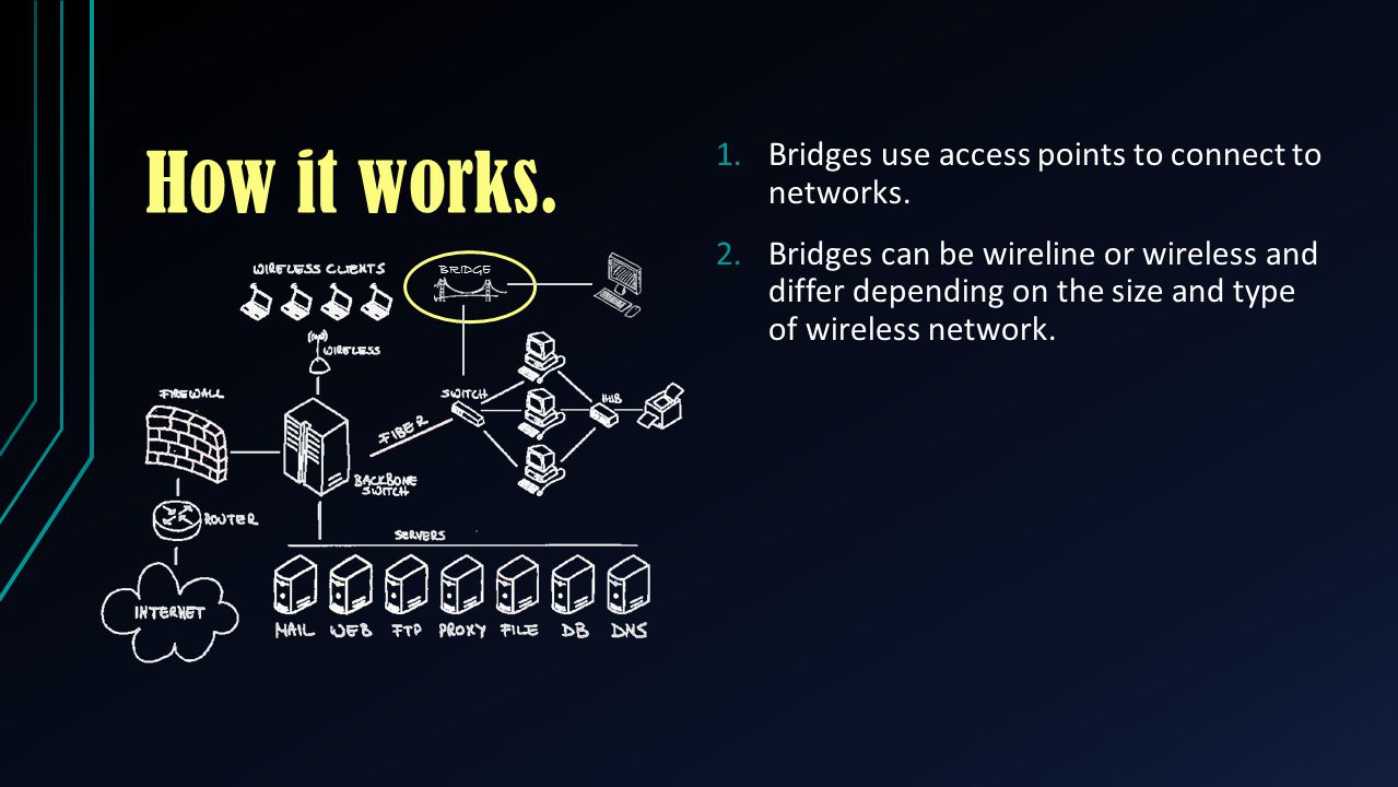 How it works. Bridges use access points to connect to networks.