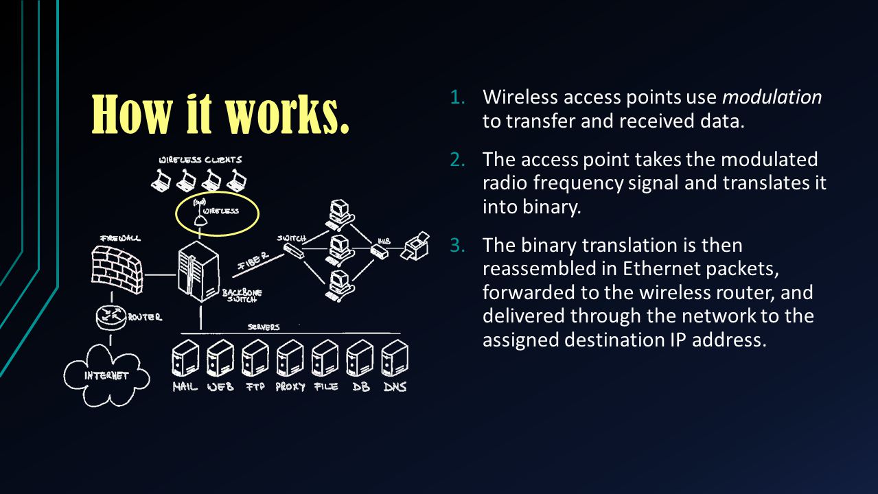 How it works. Wireless access points use modulation to transfer and received data.