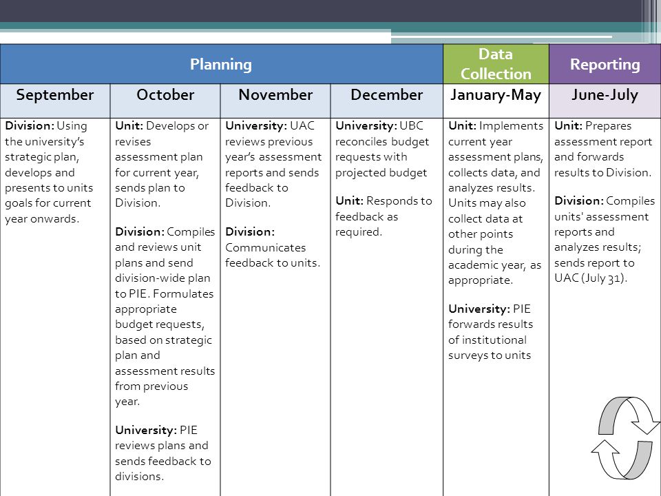 Planning Data Collection Reporting September October November December